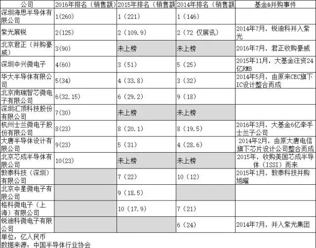 2014-2016中国IC设计企业排名：剧烈变化中