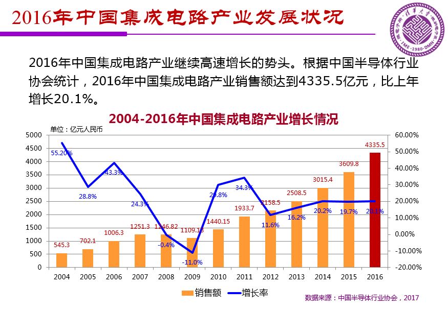 魏少军关于《中国IC设计业宏观分析和未来发展方向》报告（PPT全文）