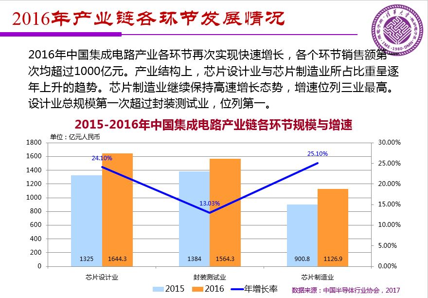 魏少军关于《中国IC设计业宏观分析和未来发展方向》报告（PPT全文）
