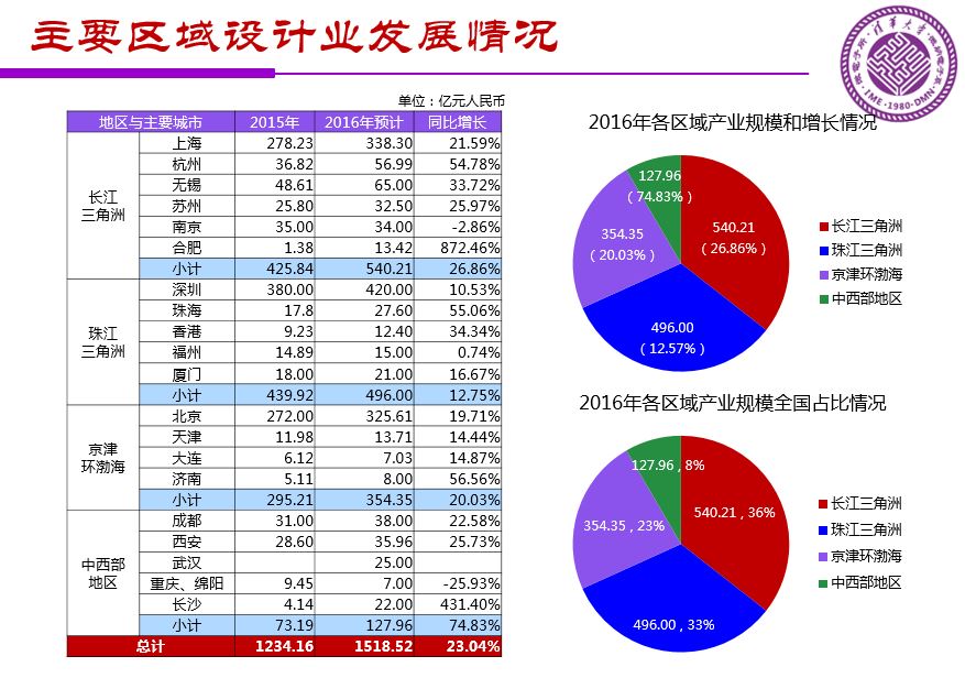 魏少军关于《中国IC设计业宏观分析和未来发展方向》报告（PPT全文）