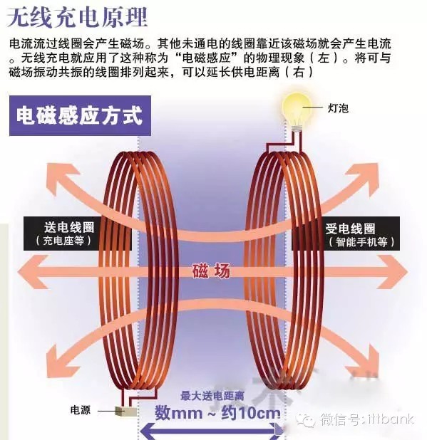 摆脱线缆束缚 无线充电产业大起底
