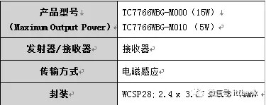 摆脱线缆束缚 无线充电产业大起底